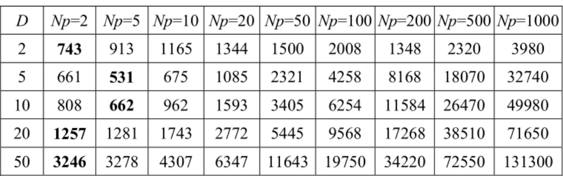 Table 4-1. The average number of function evaluations to find the optimum on f 1 ; the bold values represent the best results