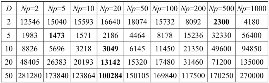Table 4-2. The average number of function evaluations to find the optimum on f 2 ; the bold values represent the best results