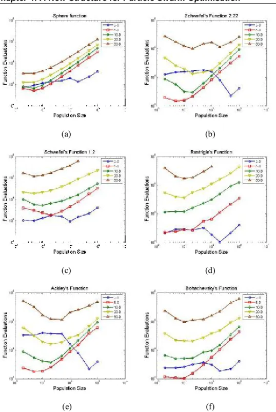 Figure 4-2. The  mean  number  of  function  evaluations  to  find  the  optimum  versus the population size with different problem dimension: (a) f 1 , (b) f 2 , (c) f 3 , (d) f 7 , (e) f 8  and (f) f 10 .