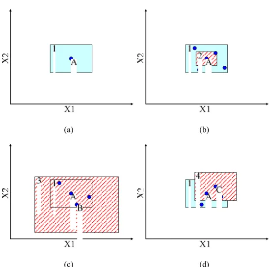 Figure 3-2. An  example  of  how  to  divide  the  search  space  in  the  case  a  two- two-dimensional problem 