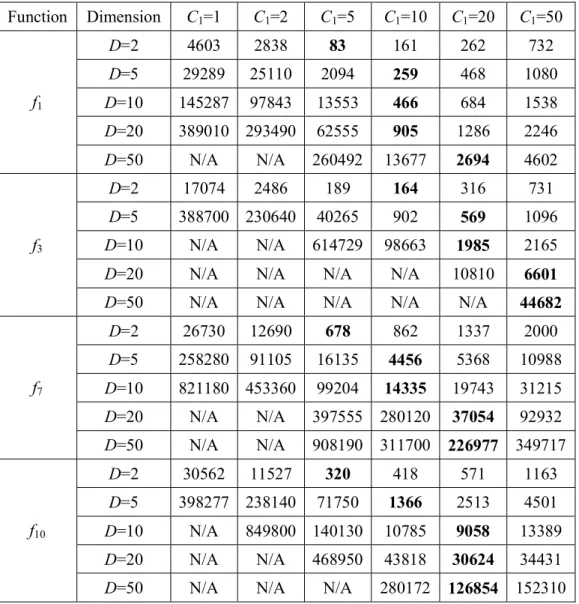 Table 3-1. The average number of function evaluations to find the optimum; the  bold values represent the best results