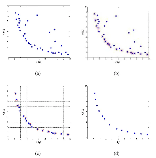 FIgure 3-6. An example of non-dominated selection and diversity selection: (a)  The  solutions  before  the  selections;  (b)  Non-dominated  selection; 