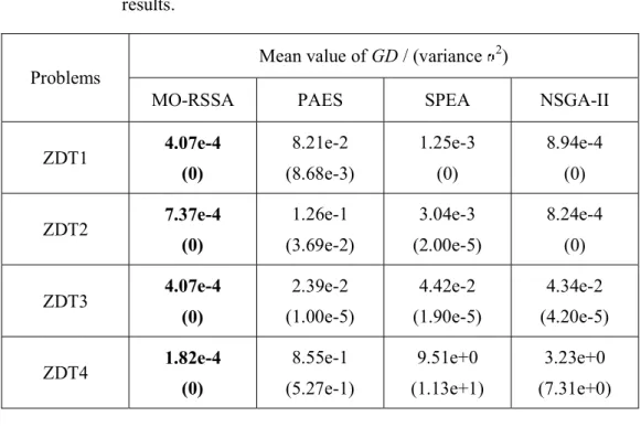 Table 3-4. Mean and variance values of GD; the bold values represent the best  results.