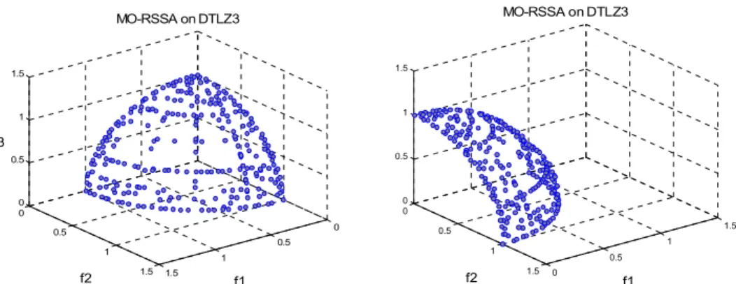 Figure 3-10. The optimisation result of MO-RSSA on DTLZ3 