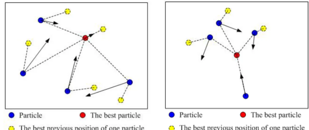 Figure 4-1. An  example  of  the  particles  movements  in  two  continuous  iterations in PSO 