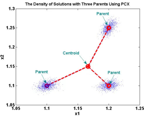 Figure 4.4 The density of solutions with three parents using PCX. 