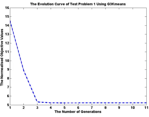 Figure 4.6 The evolution curve of the first test problem using G3Kmeans. 