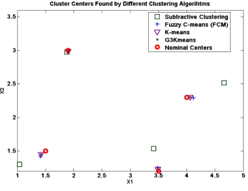 Figure 4.8 The distribution of identified cluster centres for test problem 1. 