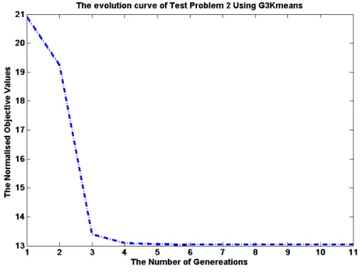 Figure 4.10 The evolution curve of the second test problem using G3Kmeans. 