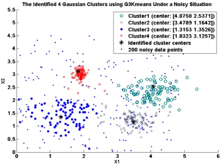 Figure 4.11 The identified 4 clusters of the second test problem using G3Kmeans. 