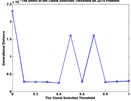 Figure 3.15 The effect of the Clonal Selection Threshold   on ZDT4 problem. 