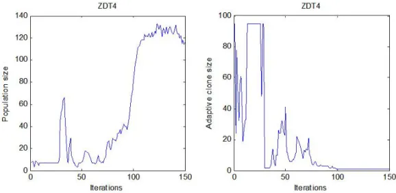 Figure 3.18 Adaptive population size and adaptive clone size (the assigned maximum clone  size among all Abs) vs