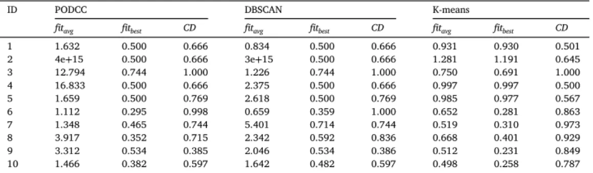 Table 7 presents the results of PODCC applying ﬁtness function F usp with the Davies Bouldin clustering index