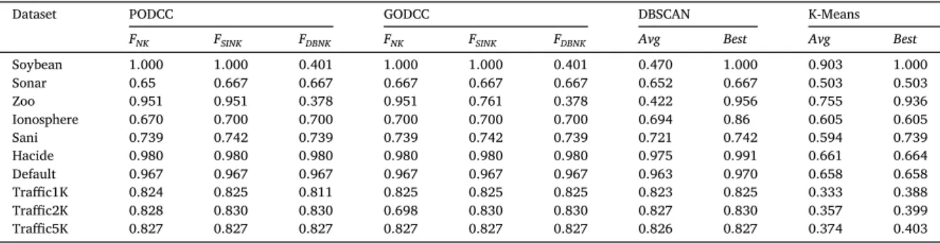 Table 13 presents the results of supervised PODCC with F CD , super- super-vised GODCC with F CD , and SVM for the ten datasets