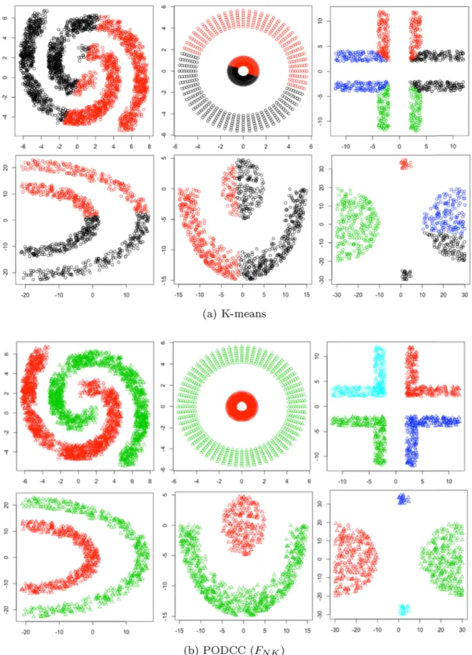 Fig. A1 Clustering Pattern Results of Datasets 1–6 Produced by K-means and Unsupervised PODCC.