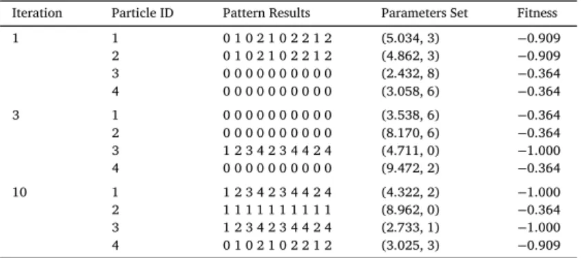 Table 4 shows the supervised PODCC results by using the ﬁtness function F spd = − f CD presented in Eq