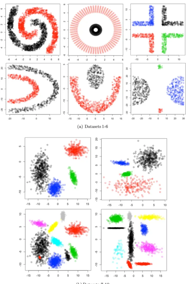 Fig. 5. Ground truth partitions of datasets.