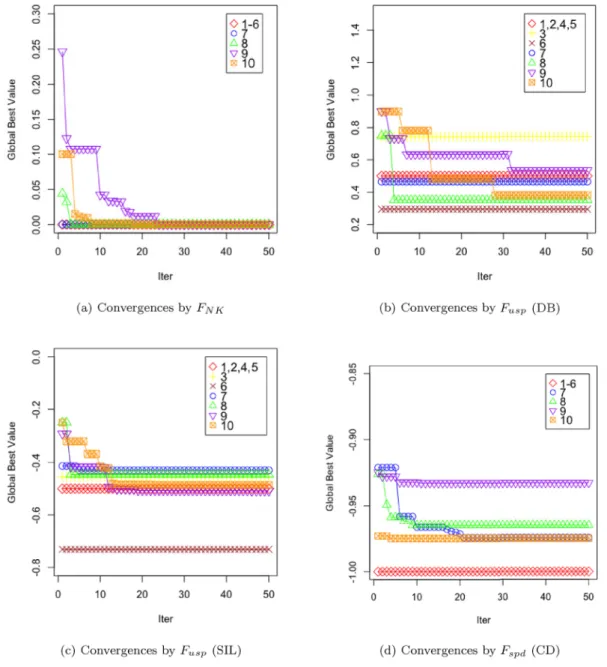 Fig. 6. Convergences of PODCC.
