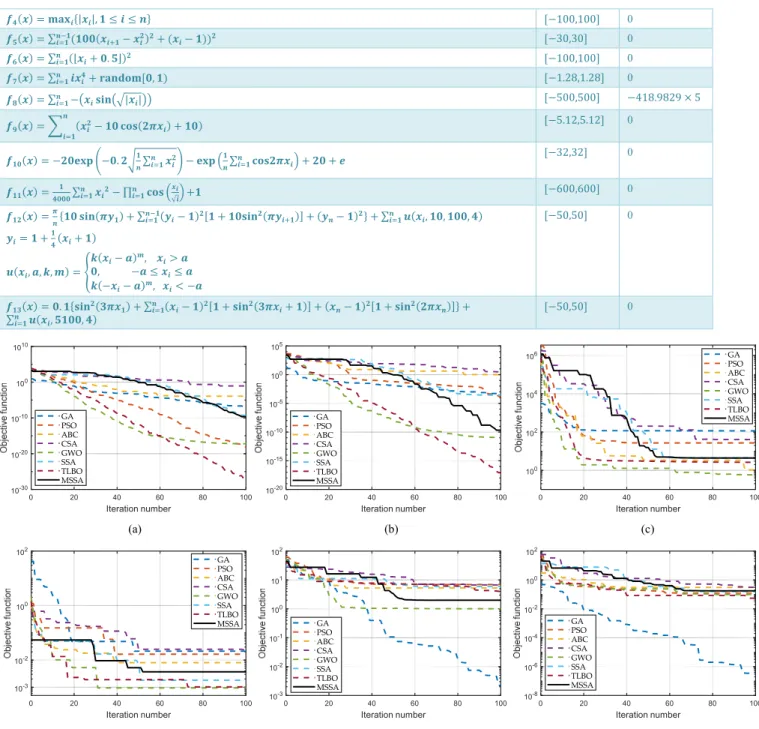 Table 6. Optimization results obtained by different algorithms on thirteen benchmark functions in 30 runs Benchmark 