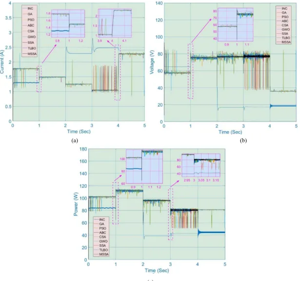 Figure 11 provides the online optimization results of different methods for MPPT under step change irradiations