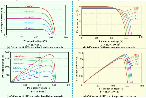 Figure 1. Current-voltage and power-voltage characteristics of PV array obtained under different solar irradiation and temperature.