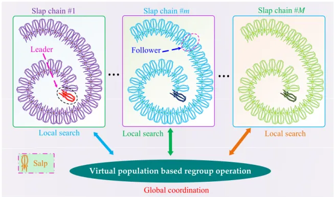 Figure 4. Optimization framework of MSSA. 