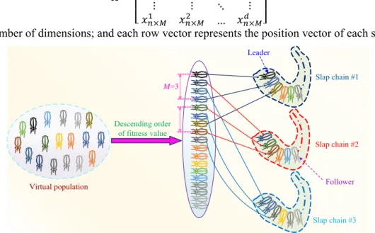 Figure 5. Regroup operation of virtual population for global coordination. 