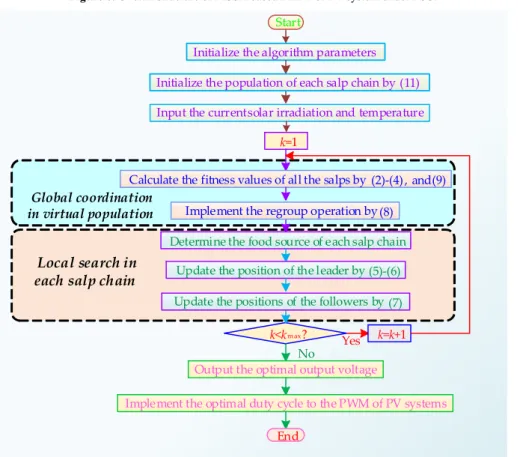 Figure 7. Overall execution procedure of MSSA based MPPT of PV systems under PSC.