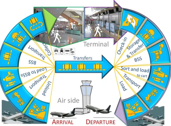 Figure 3.1: General view of the overall process in an airport.