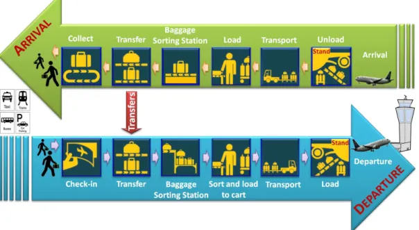 Figure 3.6: General view of the baggage process in an airport.