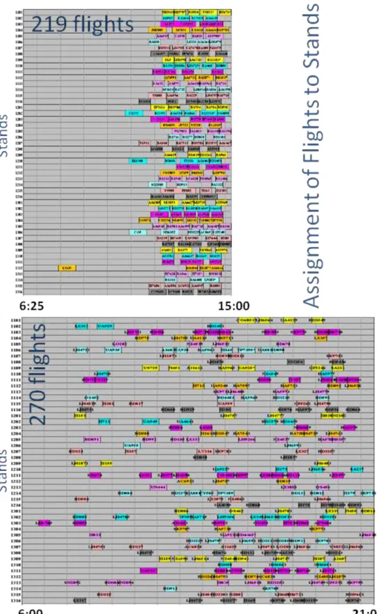 Figure 3.7: A random assignment of flights to stands for the data sets taken from the British Airports Authority (BAA)’s website.