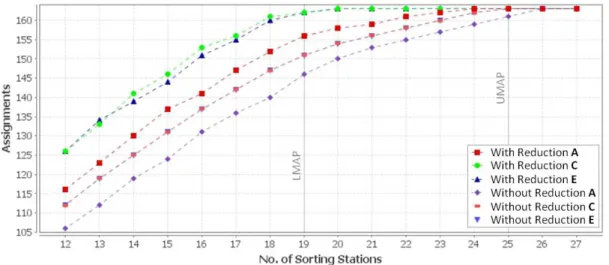 Figure 4.5: Number of sorting stations assigned, OST ordering and LIFO selection method for a 3-pier topology and 163 flights.