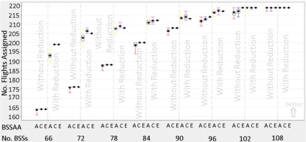 Figure 4.6: Number of assignments for 219 flights (BAA’s website), ODTLI and LIFO, with and without permitting reductions in service.