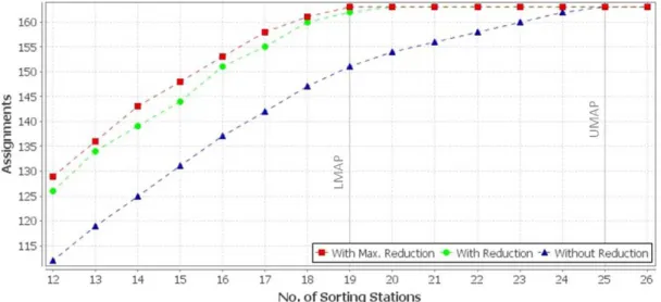 Figure 4.8: Number of assignments, OST ordering method, Algorithm ‘E’ and LIFO selection method, for a 3-pier topology and 163 flights.