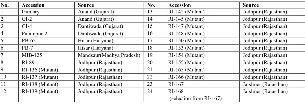 Table 1. Description of the Plantago ovata accessions used in the study  