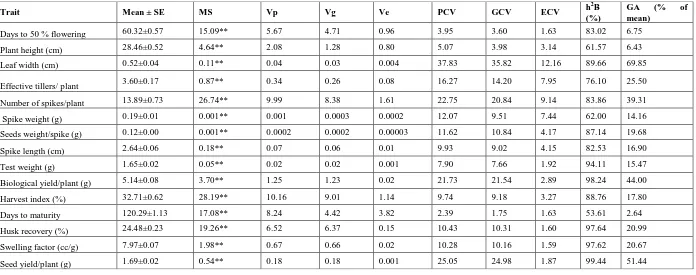 Table 2. Estimates of genetic parameters in Plantago ovata for various yield contributing traits 