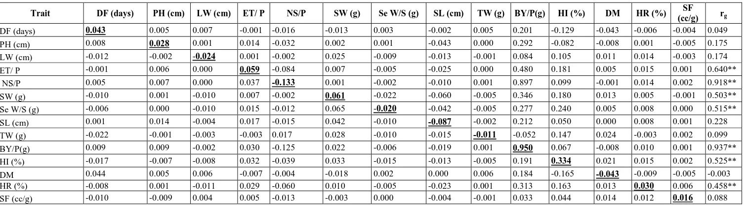 Table 4. Path analysis (at genotypic level) showing direct (bold and underline values) and indirect effects of various traits on seed yield/plant in ovata  