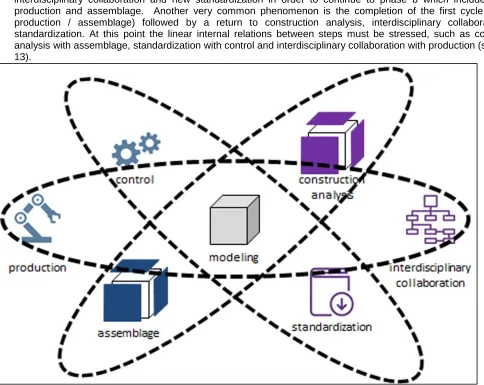 Figure 13: linear internal relations of production steps  