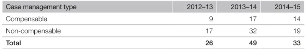 Table 15: New claims for compensable and non‑compensable injuries