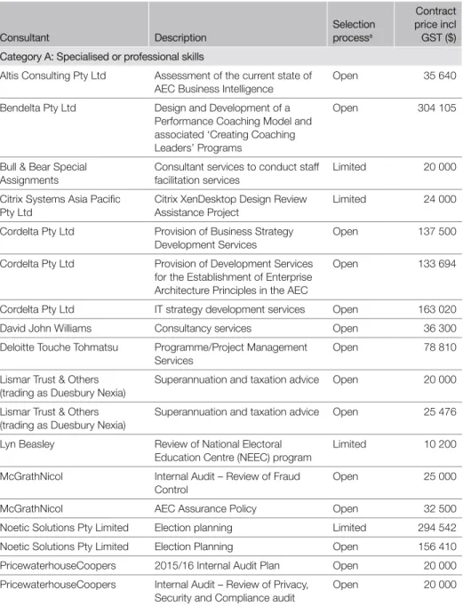 Table 17 contains details of the AEC consultancy contracts to the value of $10 000 or  more