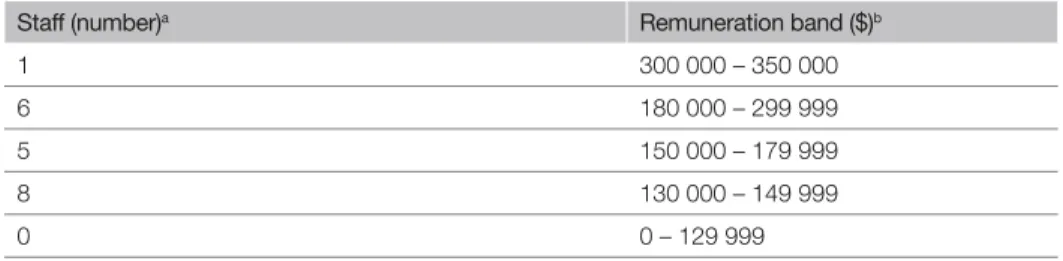 Table 10: Base salary bands for statutory appointees and senior executive staff  effective 30 June 2015