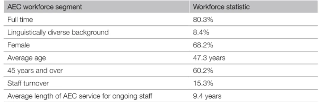 Table 11: AEC regular workforce profile as at 30 June 2015