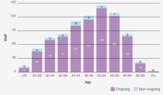 Figure 12: Ongoing and non‑ongoing staff by age group as at 30 June 2015