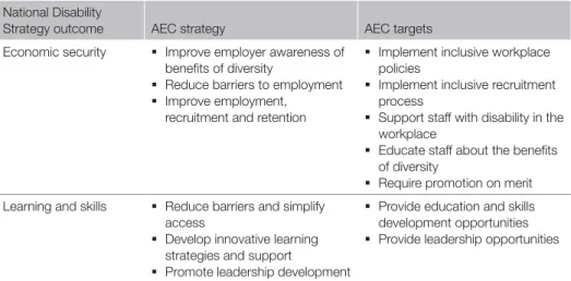Table 13: National Disability Strategy measures in relation to staff National Disability 