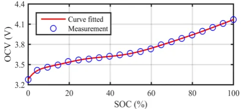 Figure 2. Measured and calibrated correlation between the SOC and OCV. 