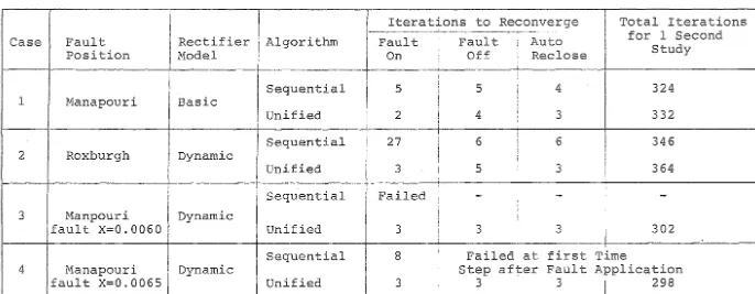 TABLE 3.2 COMPARISON OF SEQUENTIAL AND UNIFIED ALGORITHMS 