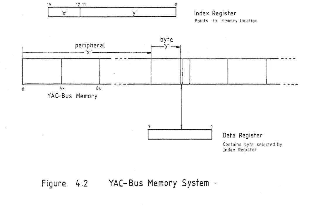 Figure  4.2  YAC- Bus  Memory  System  ·  I\.) 