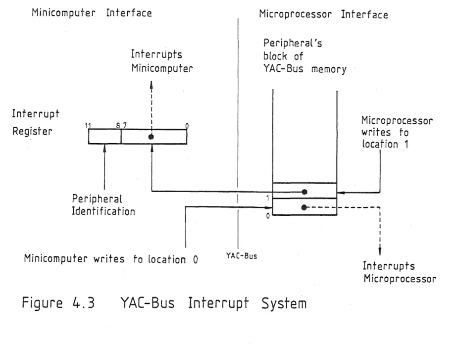 Figure  4.3  YAC-Bus  Interrupt  System 