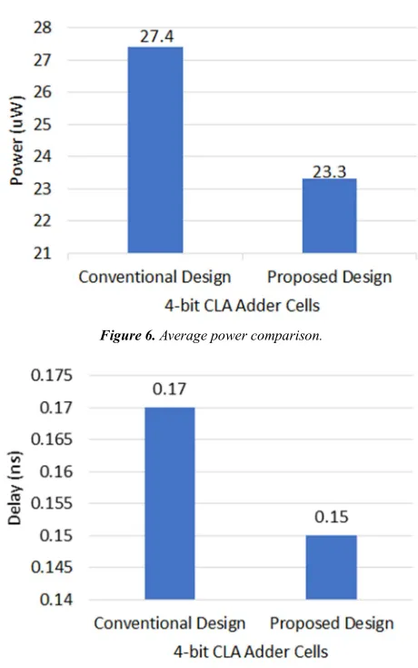 Figure 6. Average power comparison. 