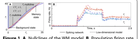 Figure 1. A. Nullclines of the WM model. B. Population firing rate dynamics